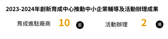 2023年至2024年，創新育成中心積極推動中小企業輔導，兩年間共計進駐廠商10家、辦理相關活動2場，促進產學合作與創新發展。