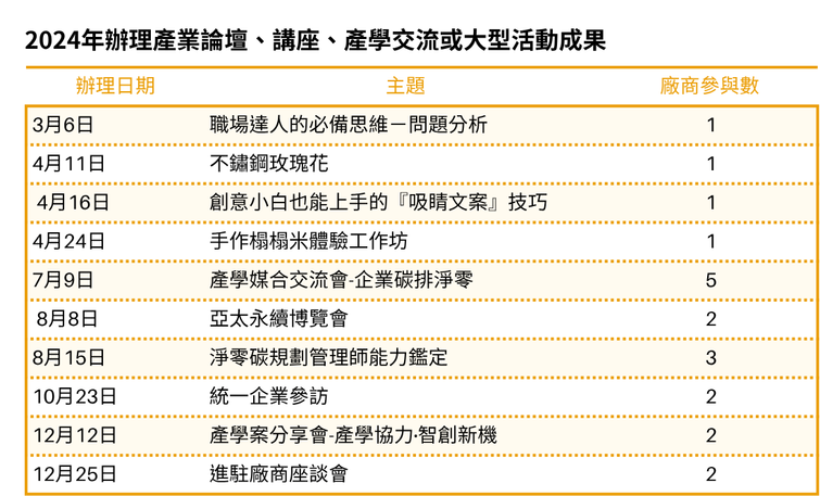 本校2024年共辦理10場產業論壇、講座、產學交流等相關活動，共計有20家廠商參與活動。