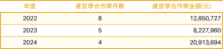 鋰電池研究發展中心於2024年共進行4件產官學合作案，合作案金額為20,913,694元。