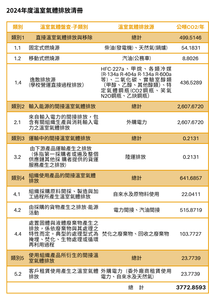 本校於2024年各類別溫室氣體排放量如下:類別1「直接溫室氣體排放與移除」全年總計排放499.5146公噸CO2;類別2 「輸入能源的間接溫室氣體排放」為排放2,607.6720公噸CO2;類別3「運輸中的間接溫室氣體排放」為排放0.2131公噸CO2;類別4「組織使用產品的間接溫室氣體排放」為排放641.6857公噸CO2;類別5「使用組織產品所衍生的間接溫室氣體排放」為排放23.7739公噸CO2。