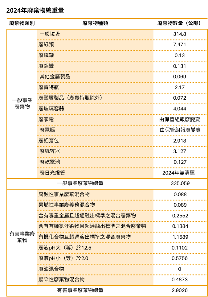 2024年廢棄物總量約為337.96公噸，其中一般事業廢棄物占335.06公噸，以一般垃圾為主；有害事業廢棄物占2.90公噸，主要為有機化合物且超過溶出標準之混合廢棄物，整體廢棄物處理顯示一般廢棄物占絕大多數。
