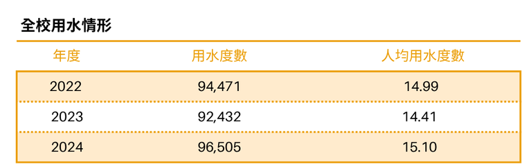 2022至2024年全校用水度數由94,471度增至96,505度，人均用水度數由14.99度增至15.10度。