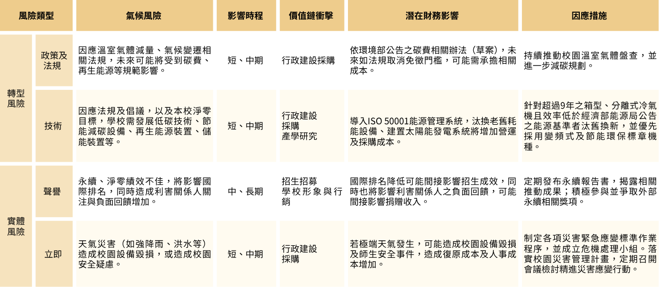 南大面臨多項氣候風險,包括碳費與再生能源規範影響、名譽風險及天災造成校園安全疑慮。本校推動溫室氣體盤查與冷氣設備汰舊換新,並定期發布永續報告書揭露各項成果。此外,亦制定災害緊急應變作業程序,成立危機處理小組,以全面提升校園韌性,邁向淨零排放目標。