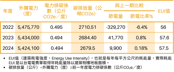 外購電力使用量穩定，2024年碳排放量為2679.5噸CO2e，較2022年減少31.01噸。節電量0.18%，EUI值為57.5。