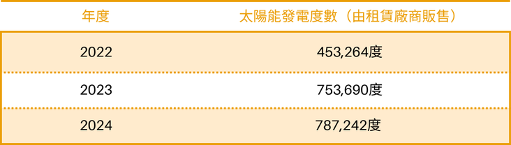本校太陽能發電度數自2022年453,264度，至2024年顯著成長至787,242度。