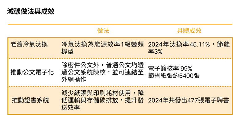 本校目前採行之減碳做法分為三種:老舊冷氣汰換,2024年汰換率為45.11%,節能3%;推動公文電子化,2024年電子公文簽核率99%,全年共節省紙張約5400張;推動證書電子化系統,減少紙張與印刷耗材使用,2024年共發出477張電子聘書。