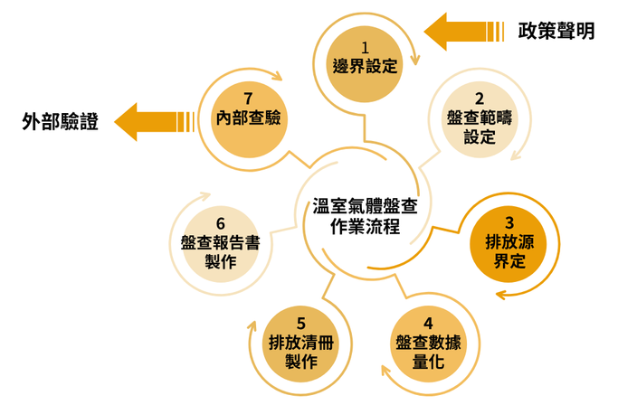 本校溫室氣體盤查作業流程,依循七大步驟進行,包括邊界與範疇設定、排放源界定、數據量化、排放清冊與報告書製作、內部查驗及外部驗證,確保盤查作業符合政策要求與國際標準,有助後續溫室氣體管理與減碳規劃。