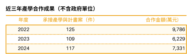 本校承接產學與計畫案，2022年由125件略降至2024年117件；合作案金額亦由9,786萬元下降至7,331萬元。