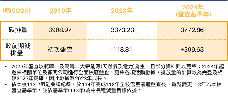 以2024年為盤查基準年,該年度碳排量為3772.86公頓CO2e,較2023年增加399.63公頓。惟因自2024年起本校邀集相關單位及顧問公司進行全面校區盤查,碳排放量計算更為完整及精確,故數據較2023年有所成長。