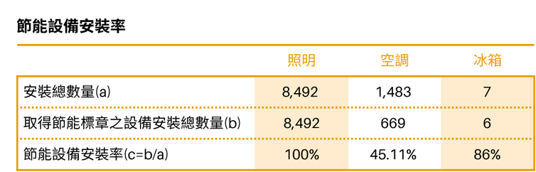 2024年節能設備安裝率如下：照明設備100%（8,492盞）、空調45.11%（669台）、冰箱86%（6台）。