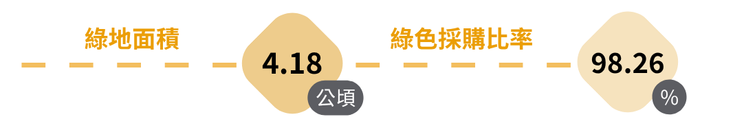 綠地面積4.18公頃;綠色採購率98.26%。