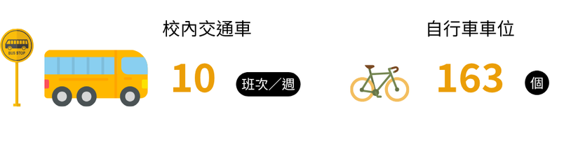 校內交通車每週10班次、自行車位163個，供師生作為日常通學的交通工具，體現綠色環保的永續精神。