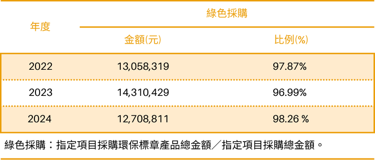 為配合政府推動綠色採購，本校積極落實相關措施，綠色採購比例從2022年97.87%提升至2024年98.26%，連續三年皆高於目標值95%。