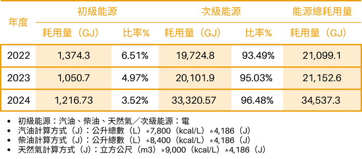 2024年總能源耗用量為34,537.3 GJ，其中初級能源耗用1,216.73 GJ，占3.52%；次級能源耗用33,320.57 GJ，占96.48%。