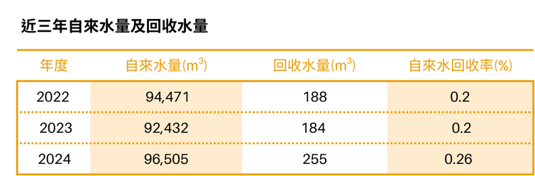 近三年自來水用量由94,471m³ 增至96,505m³,回收水量於2024年增至255 m³,自來水回收率穩定維持在約0.2%至0.26%間,顯示本校積極推動水資源管理,回收水量與回收率有提升趨勢。