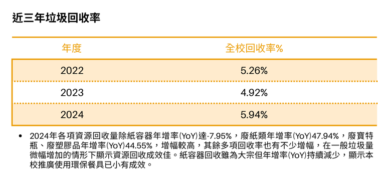 2022-2024年全校回收率分別為5.26%、4.92%和5.94%，顯示回收率有略微上升。