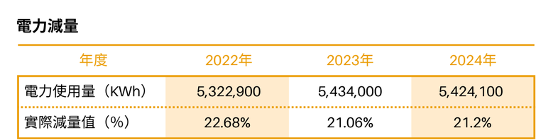 本校於2024年電力使用量為5,424,100KWh，實際減量值為21.2%。