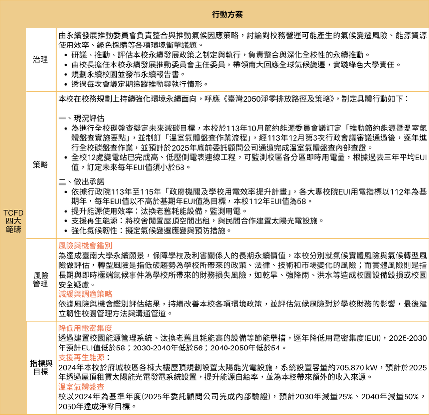 為降低極端氣候可能帶來之風險，本校依照「治理」、「策略」、「風險管理」及「指標與目標」四大核心要素，訂定行動方案，推動能源轉型與溫室氣體減量，邁向2050年淨零排放目標。