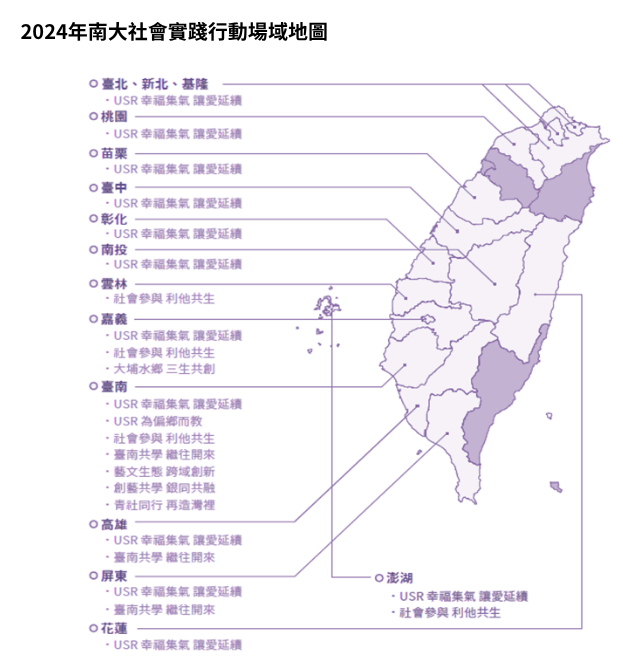 2024年社會實踐場域涵蓋遍及多個地區，「偏鄉教育補給站3.0」計畫場域涵蓋臺南市七股區、中西區等地；「幸福集氣 讓愛延續」則深入全臺各地區，展現本校深耕社會、回應社會需求之積極作為。