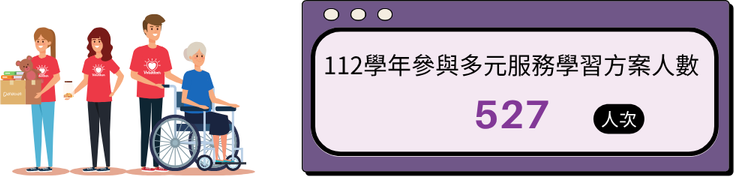 112學年參與多元服務學習方案學生為527人次