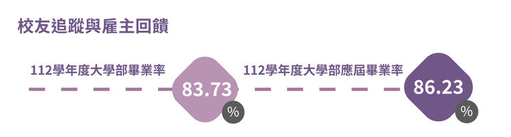 112學年度大學部的畢業率為83.73%，應屆畢業率為86.23%。