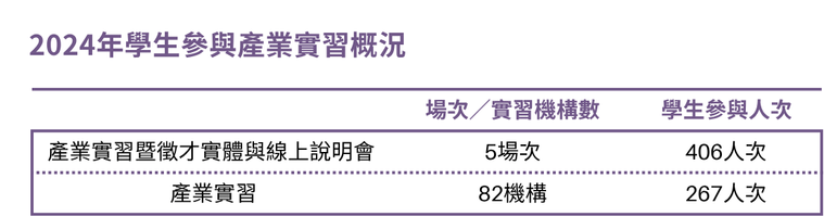2024年學生參與產業實習的概況顯示，舉辦5場產業實習暨徵才說明會，吸引406名學生參與；同時在產業實習方面，共有82家實習機構參與，267人次之學生進行實習相關活動。