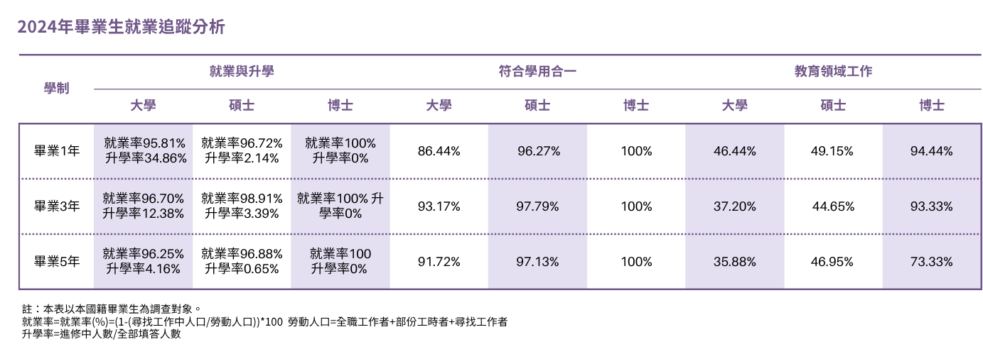 2024年畢業生就業追蹤顯示，大學部畢業生在1年內的就業率為95.81%，升學率為34.86%；碩士班就業率96.72%，升學率2.14%；博士班就業率100%。畢業5年的學生就業率仍保持在96.25%以上。