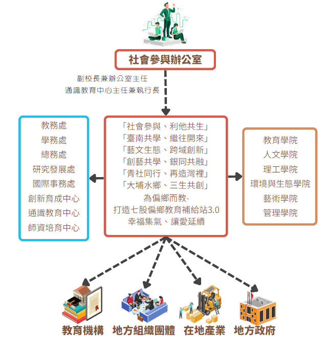 本校社會責任辦公室由副校長擔任主任，通識教育中心主任兼執行長，以校務發展高度統籌推動USR計畫。透過課程方式深化計畫執行內涵，並積極支持各學院提出USR計畫方案，促進多面向之推展且永續執行。