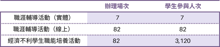 2024年職涯輔導活動共舉行職涯輔導活動(實體)7場次，參與學生7人次；職涯輔導活動(線上)82場，參與學生82人次；經濟不利學生職能培養活動，共辦理82場次，參與學生3,120人次。