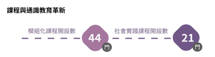 模組化課程開設數44門、社會實踐課程開設數21門。