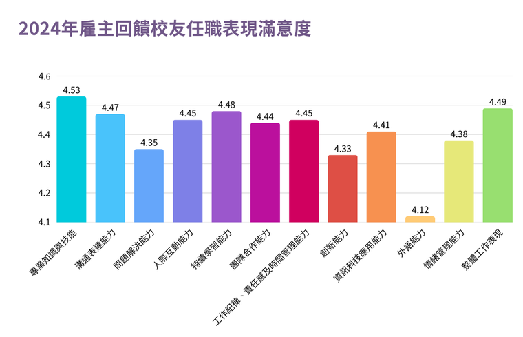 根據2024年雇主回饋調查結果，雇主對本校校友任職的整體滿意度達4.41分。其中對「專業知識與技能」方面給予4.53分的肯定，對「整體工作表現」則為4.49分，顯示本校培育之人才具備良好的職場適應力與專業實務能力。