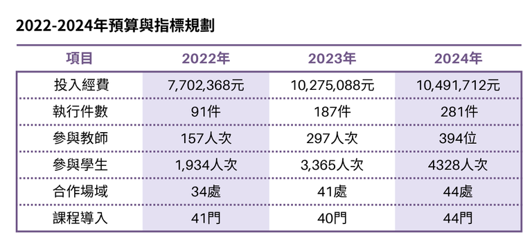 2022-2024年預算與指標規劃顯示，投入經費從7,702,368元增至10,491,712元。執行件數、參與教師及學生數量均顯著成長，合作場域由34處增至44處，課程導入數量從41門提升至44門。