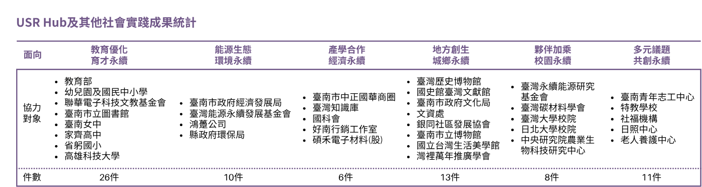 本校USR Hub及其他社會實踐成果：教育優化共26件、能源生態10件、產學合作6件、地方創生13件、夥伴加乘8件、多元議題11件，合作對象來自產官學界。