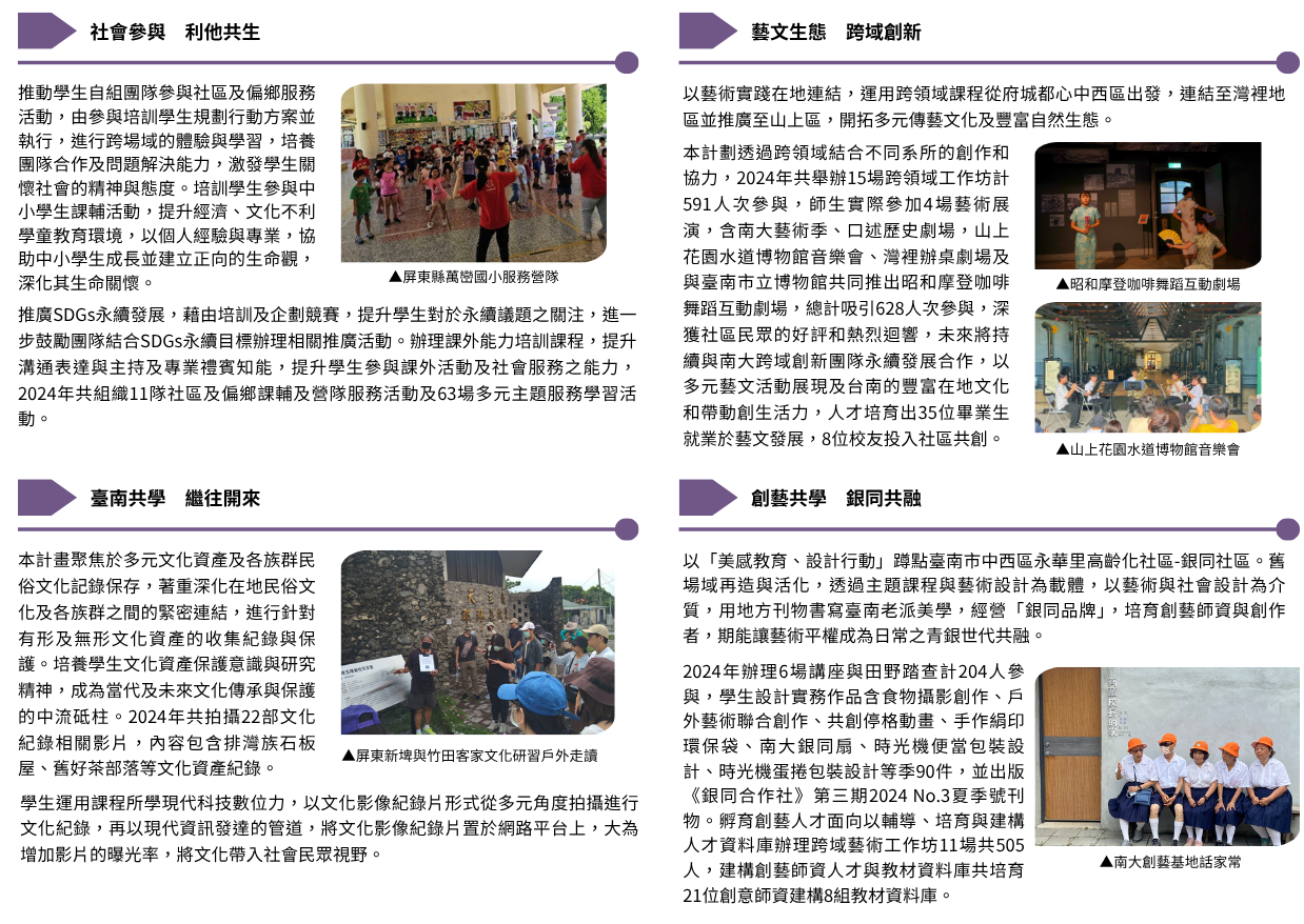 本校六項USR HUB計畫成果分別如下：「社會參與 利他共生」推動學生自組團體參與社區及偏鄉服務活動，2024年共組織11隊社區及偏鄉課輔及營隊活動及63場多元主題服務學習。「臺南共學 繼往開來」聚焦於多元文化資產及各族群民俗文化紀錄，2024年共拍攝22部文化紀錄影片，包含排灣族石板屋、舊好茶部落等。「藝文生態 跨域創新」透過跨領域結合不同系所的創作和協力，2024年共舉辦15場跨域工作坊(591人次參與)、師生參加4場藝術展演(吸引628人次參與)。「創藝共學 銀同共融」以美感教育進行銀同社區的活化與再造，2024年辦理6場講座與田野踏查計204人參與、跨域藝術工作坊11場共505人次參與。