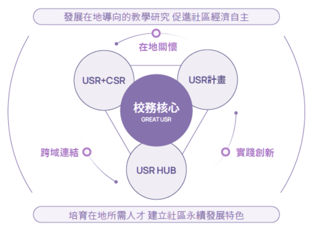 本校社會責任以四個面向推動執行，包含校務核心支持系統、大學社會責任實踐計畫、大學社會責任實踐基地、外部資源鏈結，藉由發展在地導向的教學研究模式，促進社區經濟自主，並培育在地所需人才，逐步形塑具永續特色之社區發展藍圖。