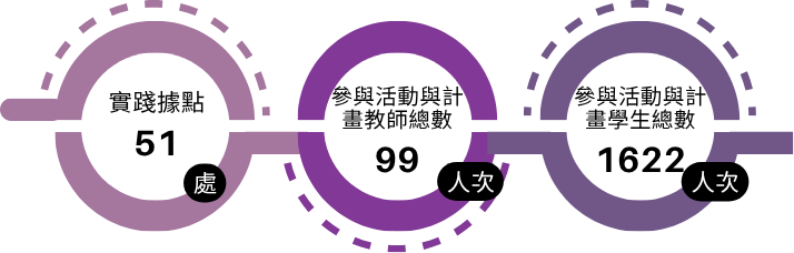 本校2024年USR計畫實踐據點共計51處，參與活動與計畫之教師達99人次，學生為1622人次。