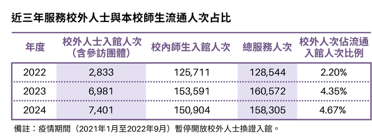近三年館內服務人次逐年增加，2022-2024年總服務人次128,544、160,572人、158,305人，其中校外人士入館人次占比顯著成長，2022年為2.20%、2023年提升至4.35%，2024年進一步增至4.67%。