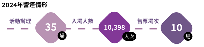 2024年本校雅音樓舉辦多場音樂活動與展演，包括售票及免費場次，全年活動涵蓋教師與學生音樂會、校外樂團、藝術推廣活動等。共計35場，總入場人數10,398人次，展現校園文化藝術蓬勃發展。