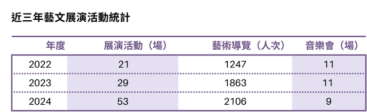 近三年藝文展演活動蓬勃發展，展演場次從2022年的21場增至2024年的53場，藝術導覽參與人次也從1247人次成長至2106人次，音樂會穩定維持在9至11場。