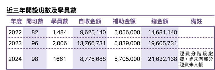 近三年本校推廣教育持續成長，開班數自2022年為82班增加至2024年的98班，學員數亦由1484人提升至1661人，顯示課程多元化與推廣成效逐年提升。