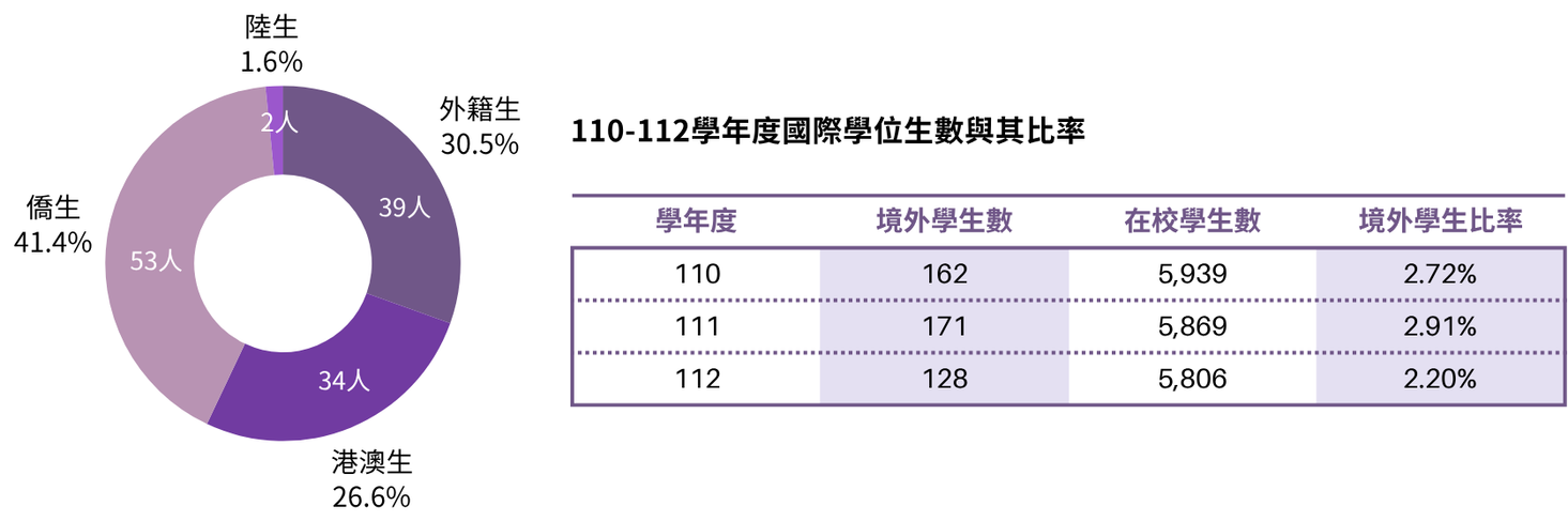 112學年度境外學生共128人,分別為外籍生39人(30.5%)、港澳生34人(26.6%)、僑生53人(41.4%)、陸生2人(1.6%)。國際學位生占比略有下降,從110學年度的2.72%降至112學年度的2.20%。