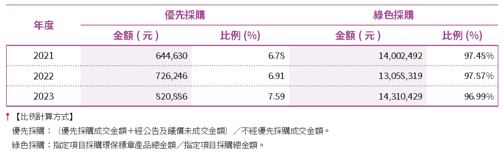 優先採購綠色採購統計.png