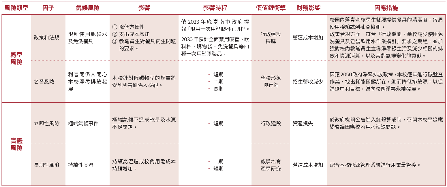 因應氣候變遷行動方案表.png