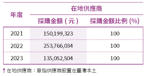 在地供應商採購統計.png