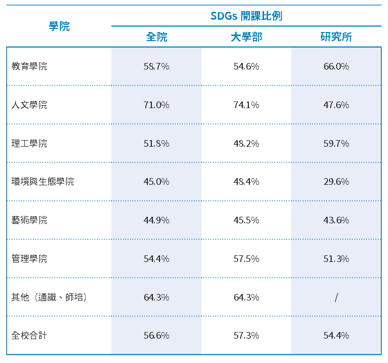 學院SDGs開課比例.png