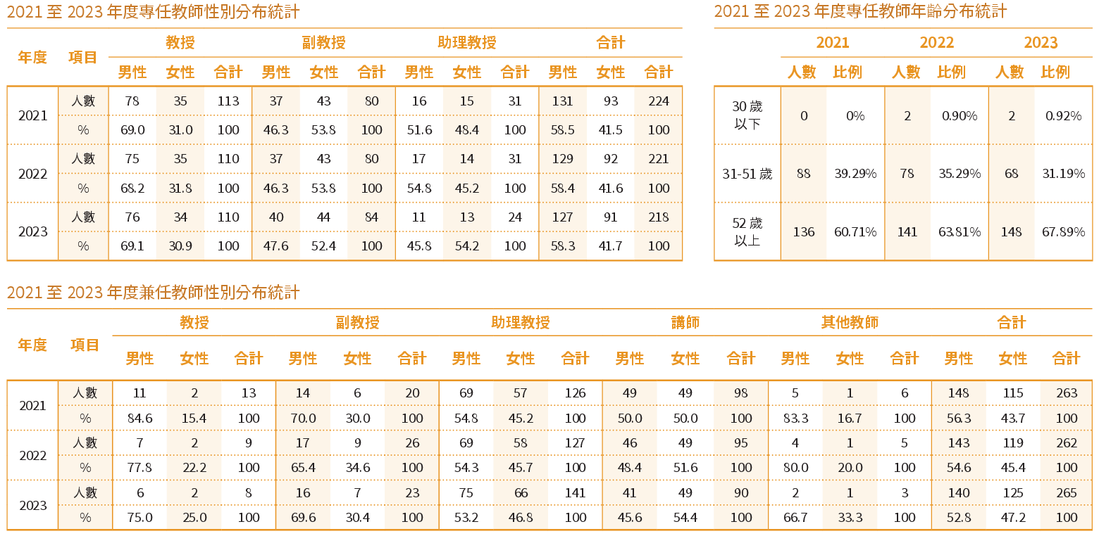 專任教師性別年齡分布、兼任教師性別分布統計表.png