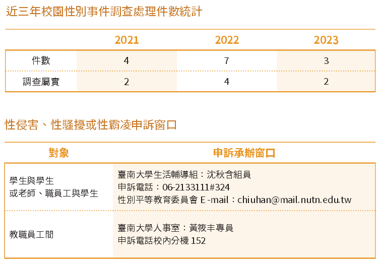 性別事件處理件數、申訴窗口.png