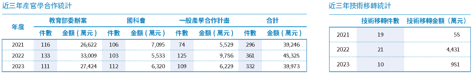 產學合作技轉成果統計.png