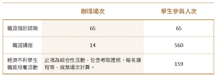 職涯輔導活動執行概況.png