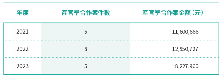 鋰電池中心產學合作成果.png